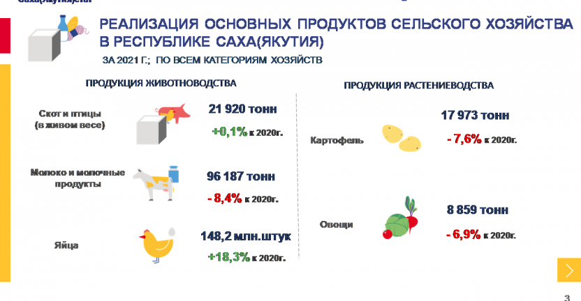 Релизация основных продуктов сельского хозяйства в Республике Саха (Якутия) за 2021 год
